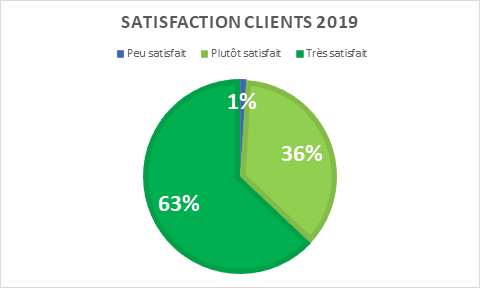 satisfaction-clients-2019